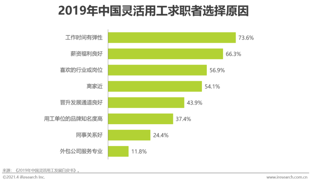 2021年中国灵活用工市场发展研究