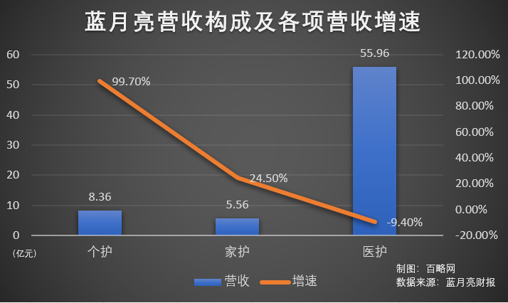 蓝月亮红海“挣扎”：戒不掉嘅高端梦