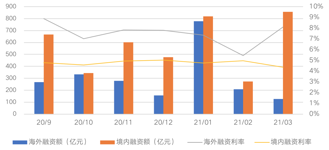 近万亿境内外债券到期，房企积极开展多元化融资渠道