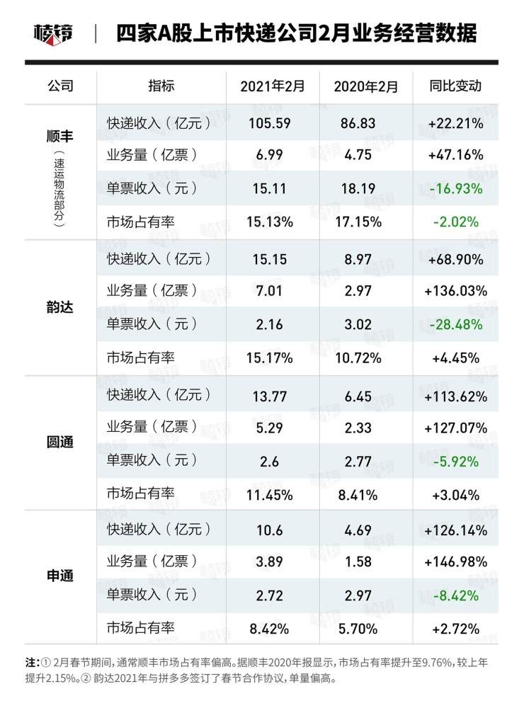 “快递一哥”顺丰一字跌停：巨亏9亿嘅业绩单并非毫无预兆