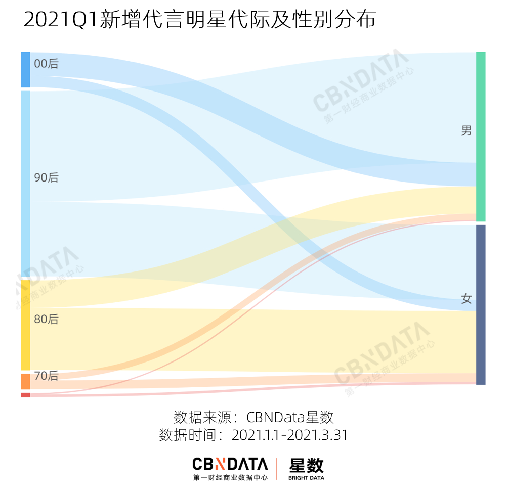 龚俊张哲瀚3个月宣14个代言，这届品牌追流量更快了吗？