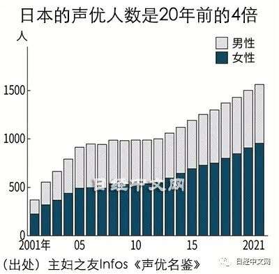 声优正在成为日本4万亿日元市场的主角