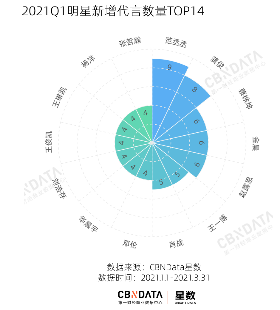 龚俊张哲瀚3个月宣14个代言，这届品牌追流量更快了吗？