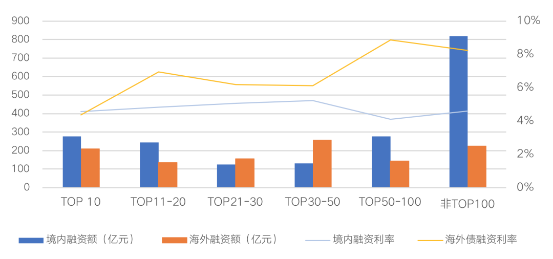 近万亿境内外债券到期，房企积极开展多元化融资渠道