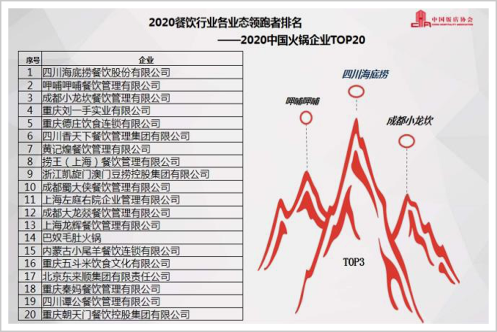 重庆人为什么开不出海底捞？