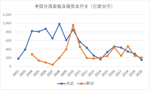 TCL科技豪掷350亿背后野望