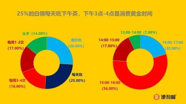 便利店鲜食“兵法”：七个步骤、四种颜色