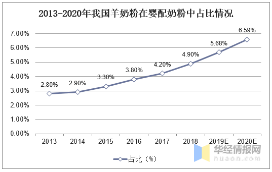 中国乳业下一个千亿级风口，羊奶品牌正在加速破圈