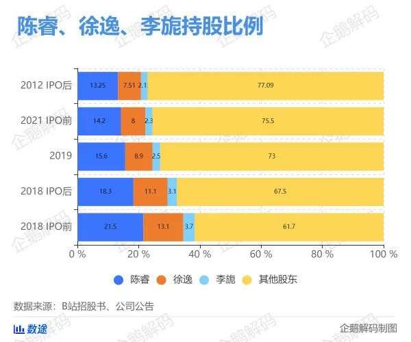 站在B站幕后的三巨头：掌舵人曾是铁杆用户，创始人选择退居“二线”