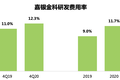 转型助力复苏，嘉银金科新一季度业绩净利增长超2.5倍