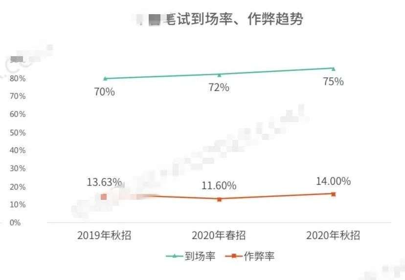 为通过大厂笔试，年轻人花300元找枪手