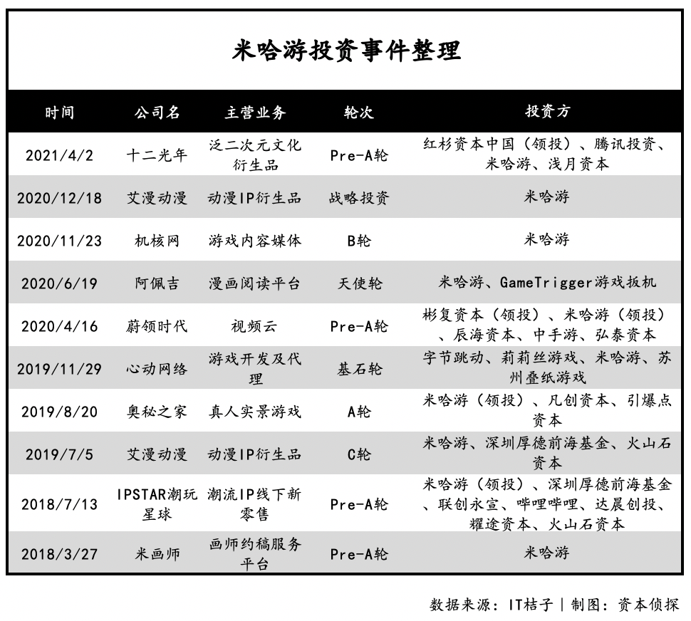 b站快手米哈遊除了騰訊他們也在買買買