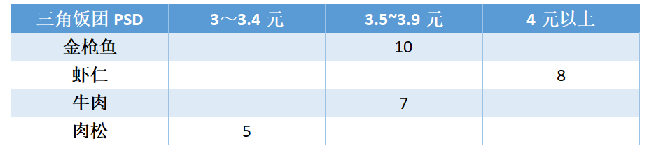 便利店鲜食“兵法”：七个步骤、四种颜色