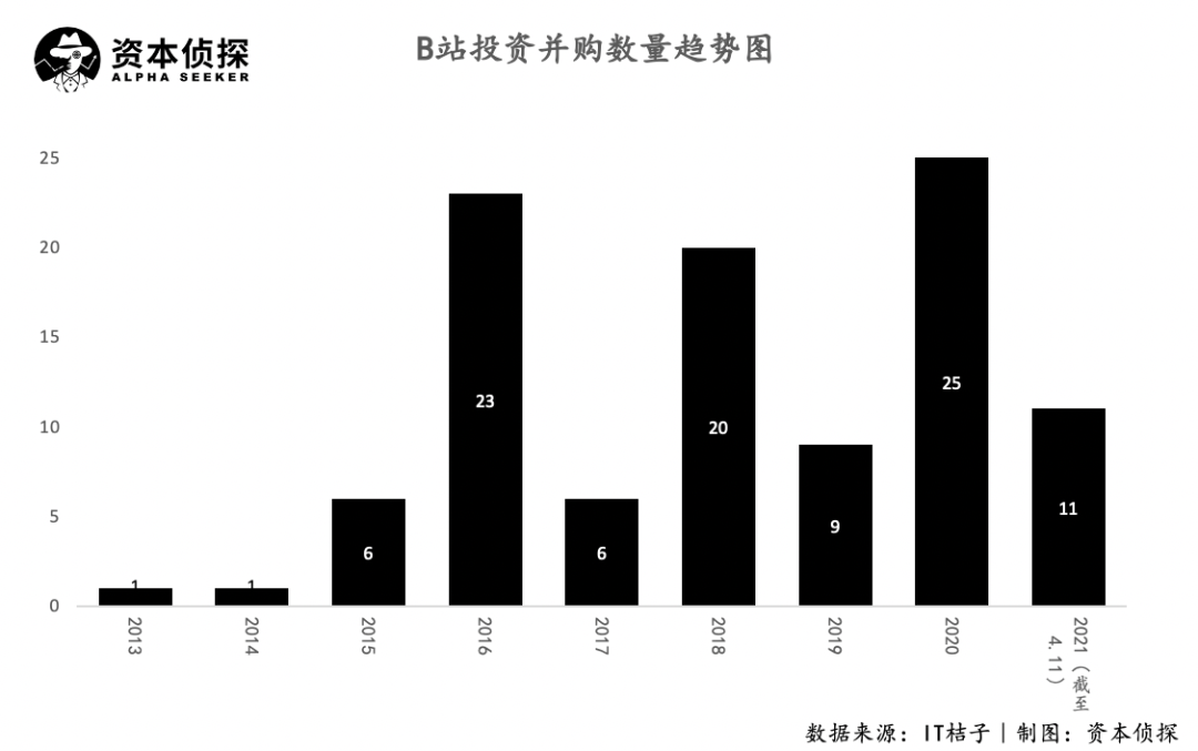 B站快手米哈游：除咗腾讯，佢哋也在买买买