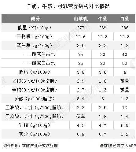 中国乳业下一个千亿级风口，羊奶品牌正在加速破圈