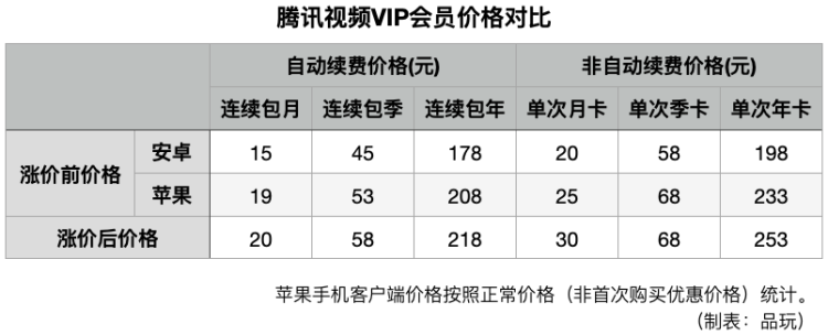 没人愿意视频平台涨价，可能也包括平台自己