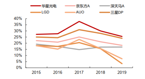 TCL科技豪掷350亿背后野望