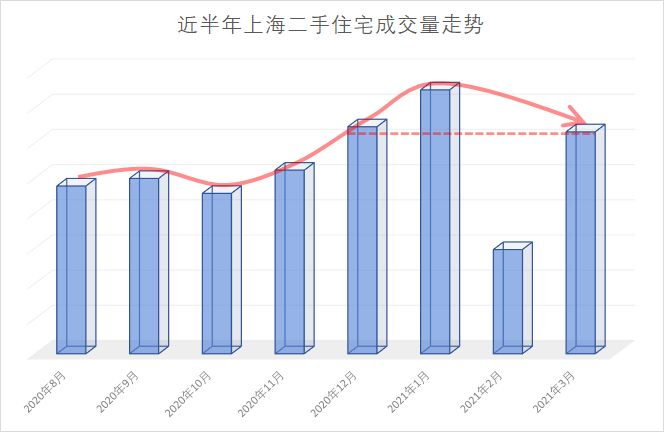 上海3月份二手破3万套，这背后…