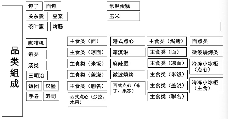 便利店鲜食“兵法”：七个步骤、四种颜色