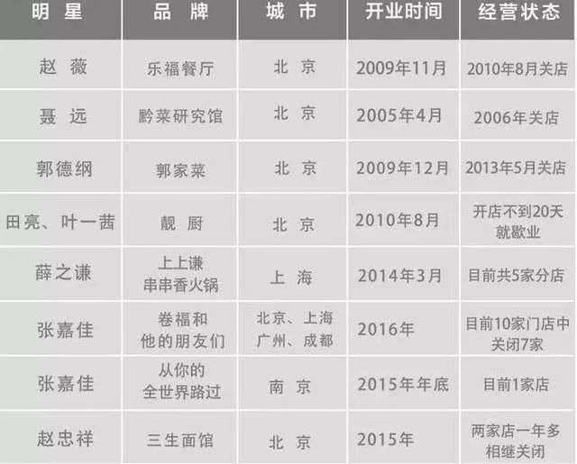 当明星开起网红店，没有一个粉丝是无辜的