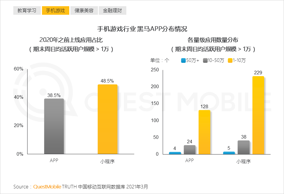 QuestMobile2021中国移动互联网“黑马”盘点报告：10万以下黑马APP、小程序占八成，“二八定律”之下增长黑马都有谁