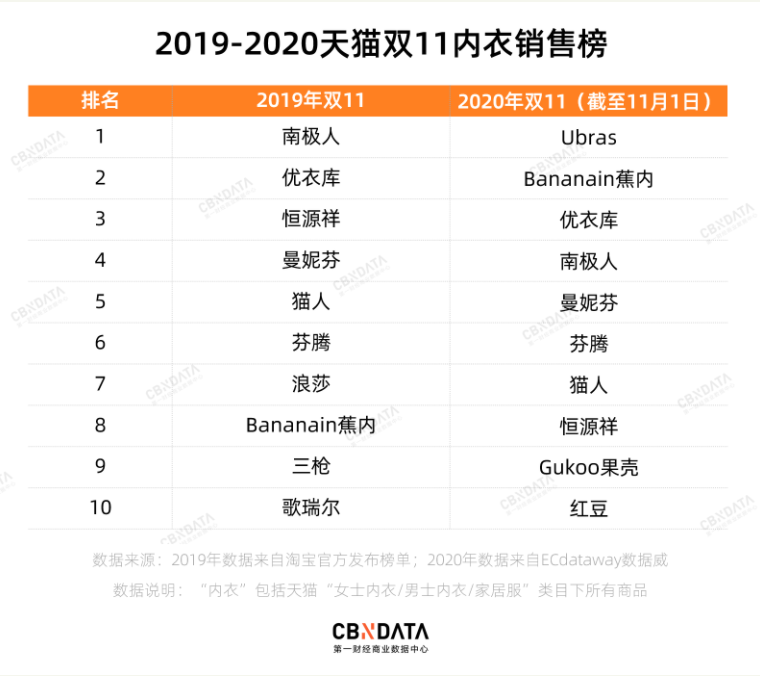 3年改写内衣品牌格局，蕉内、ubras、内外们的营销秘密