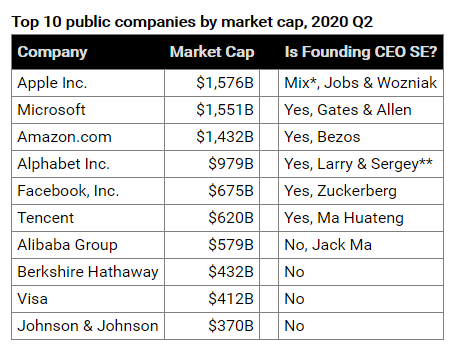 为什么软件工程师是更好的CEO？（一）