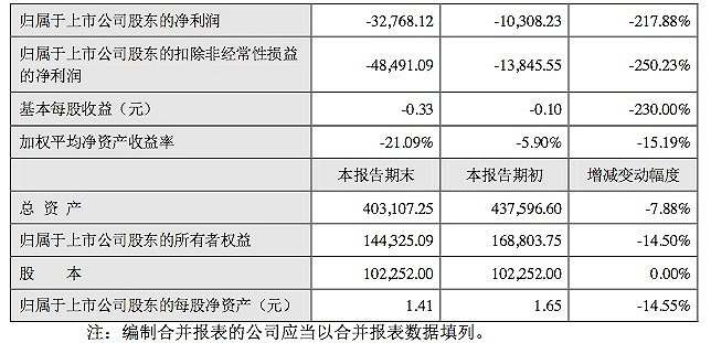 贝因美再爆业绩乌龙，2020年净利润由盈利转巨亏3.28亿元