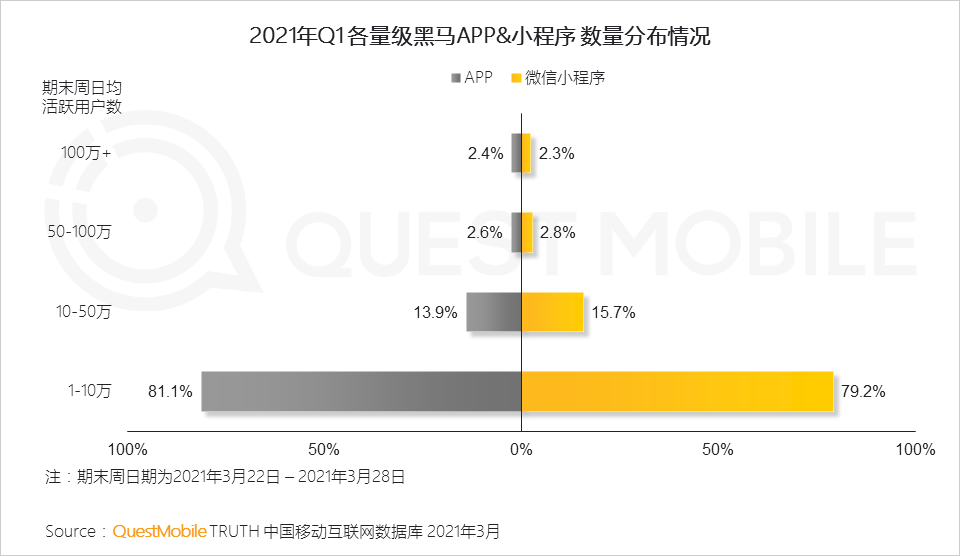 QuestMobile2021中国移动互联网“黑马”盘点报告：10万以下黑马APP、小程序占八成，“二八定律”之下增长黑马都有谁