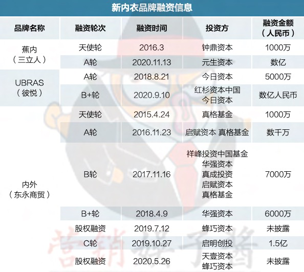 3年改写内衣品牌格局，蕉内、ubras、内外们嘅营销秘密