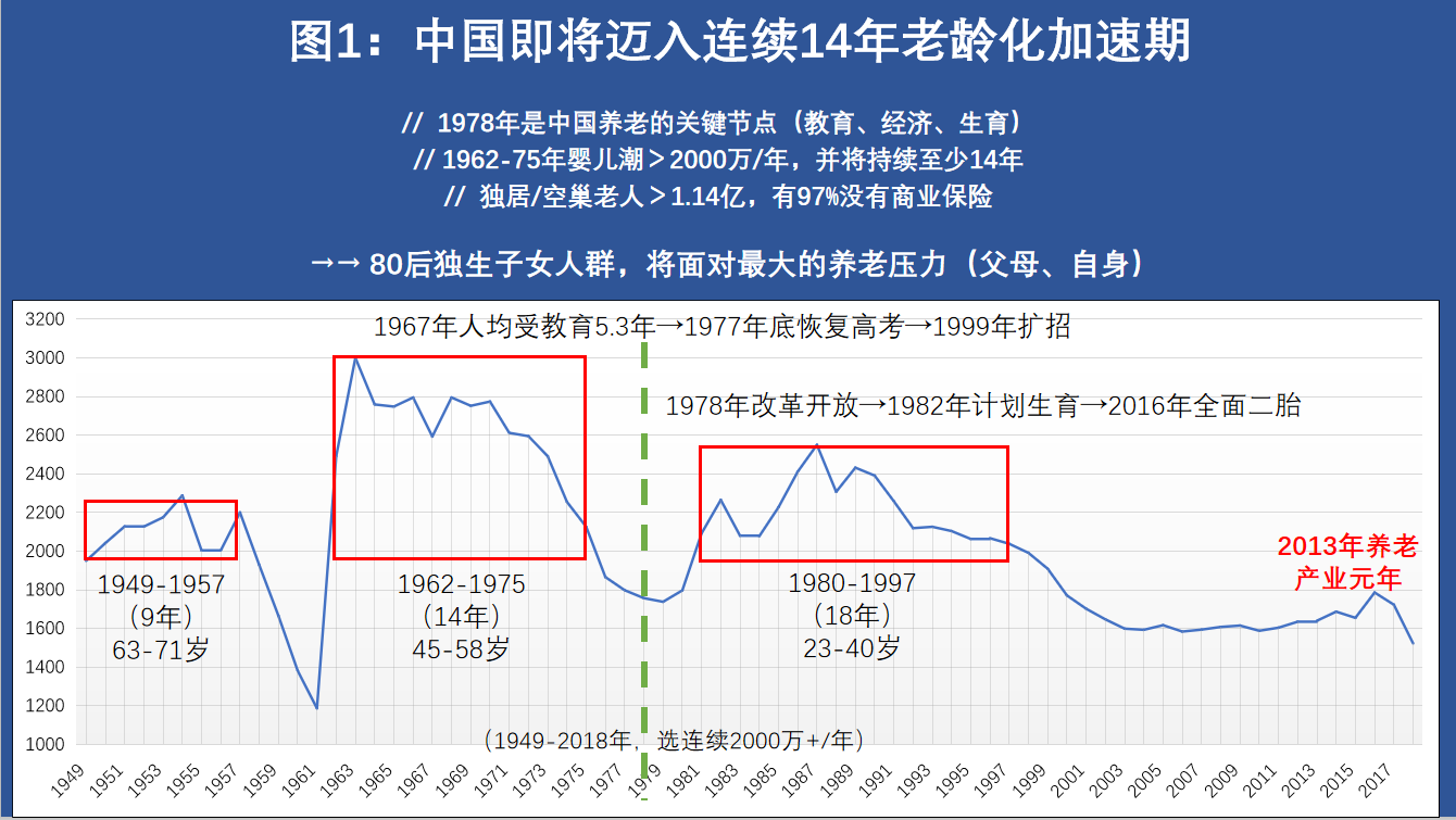 行业观察 | 开放三胎政策背后，80、90后养老难