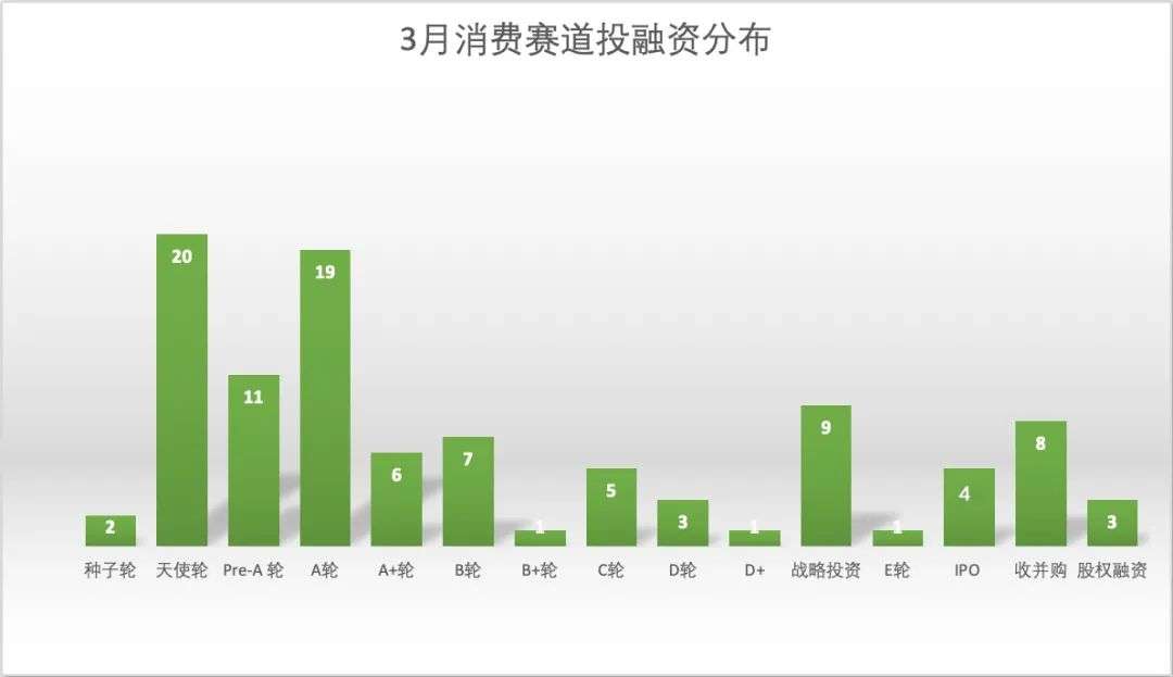 3月消费投资现黑马，谁是2021年最佳消费狙击手？