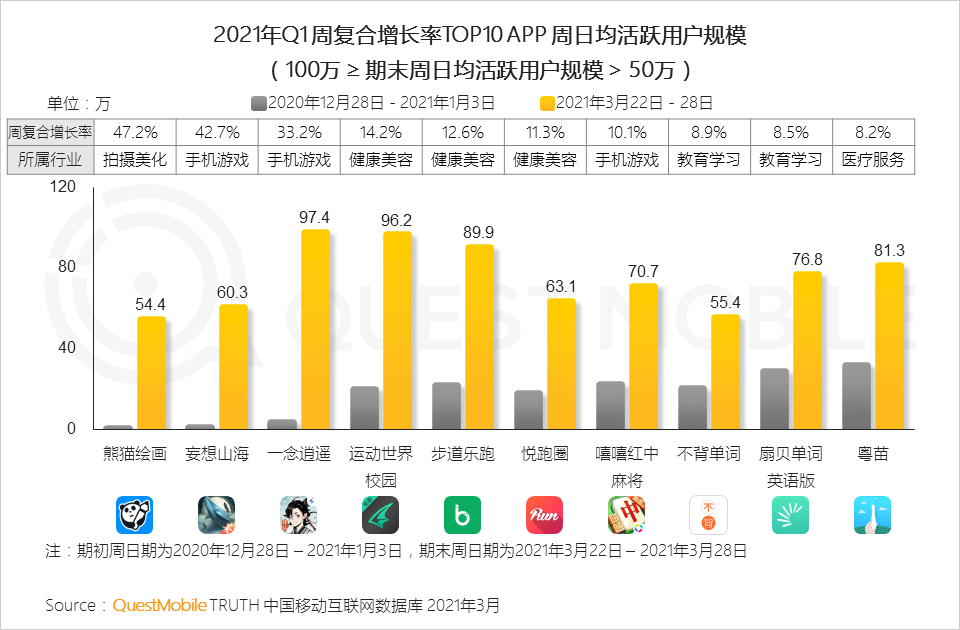 QuestMobile2021中国移动互联网“黑马”盘点报告：10万以下黑马APP、小程序占八成，“二八定律”之下增长黑马都有谁