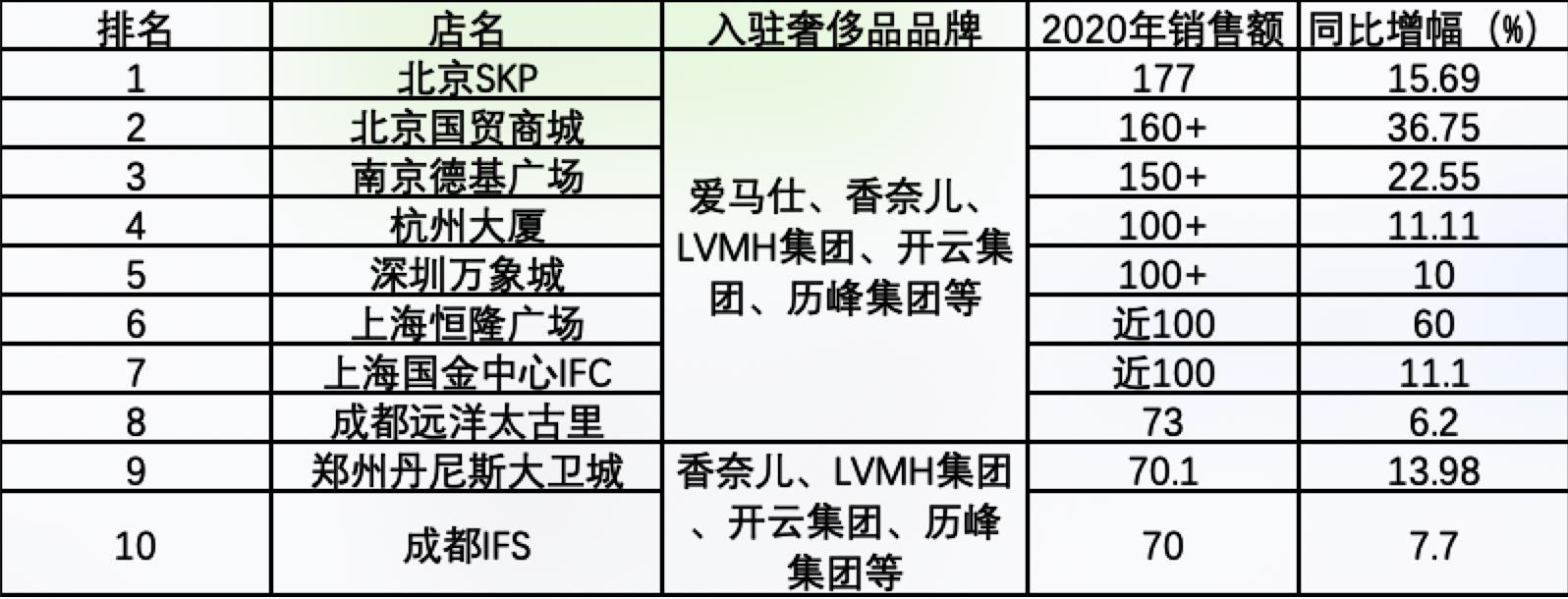 两极分化？去年下半年商场空置率同比增94% 但奢侈品销售创新高