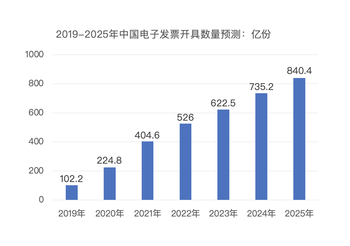 行业观察 | 顺丰亏损十亿，是电子发票引起的？