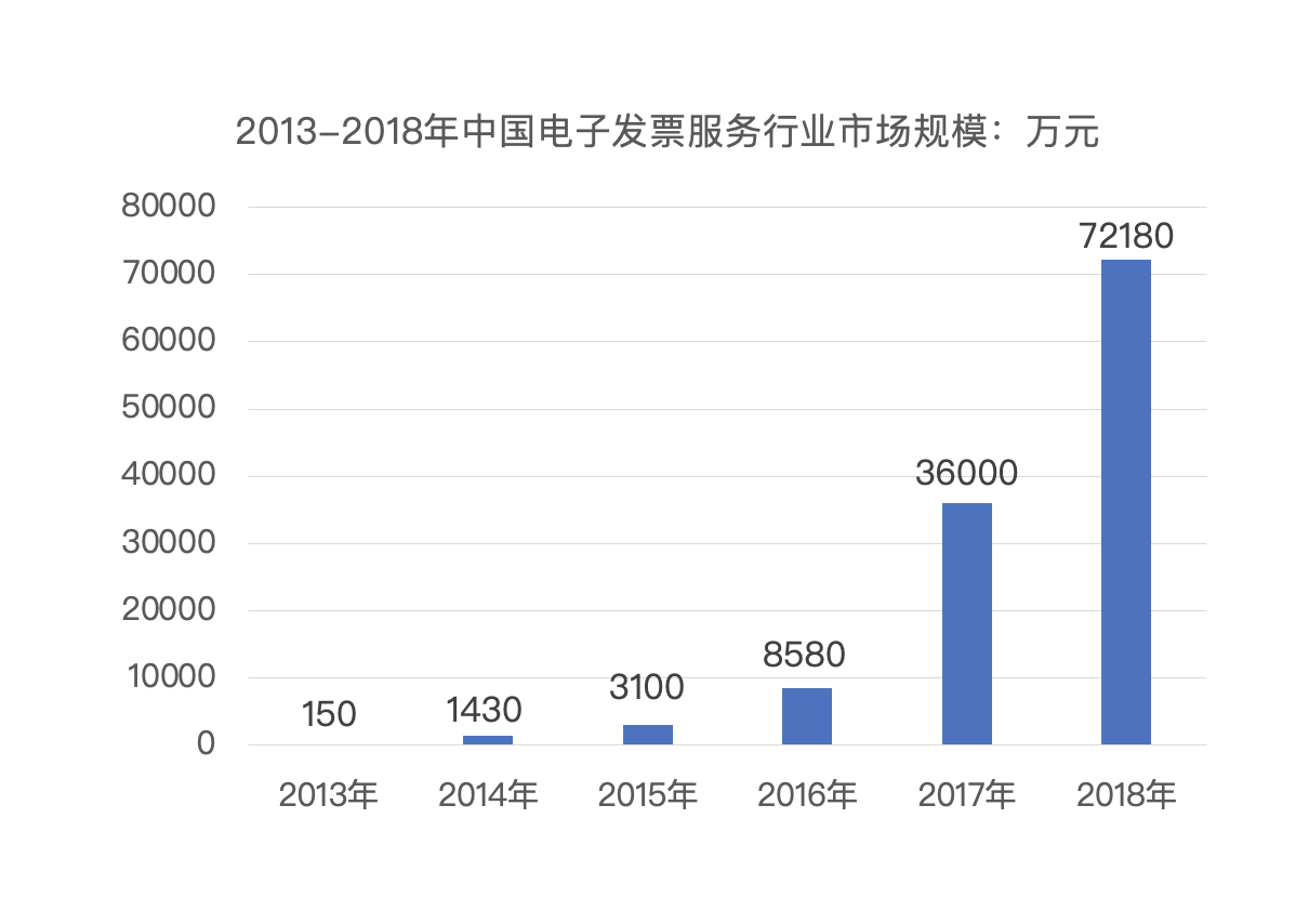 行业观察 | 顺丰亏损十亿，是电子发票引起的？