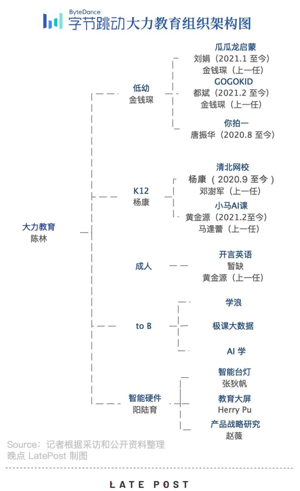 字节教育换挡，重点业务负责人几乎全有变动