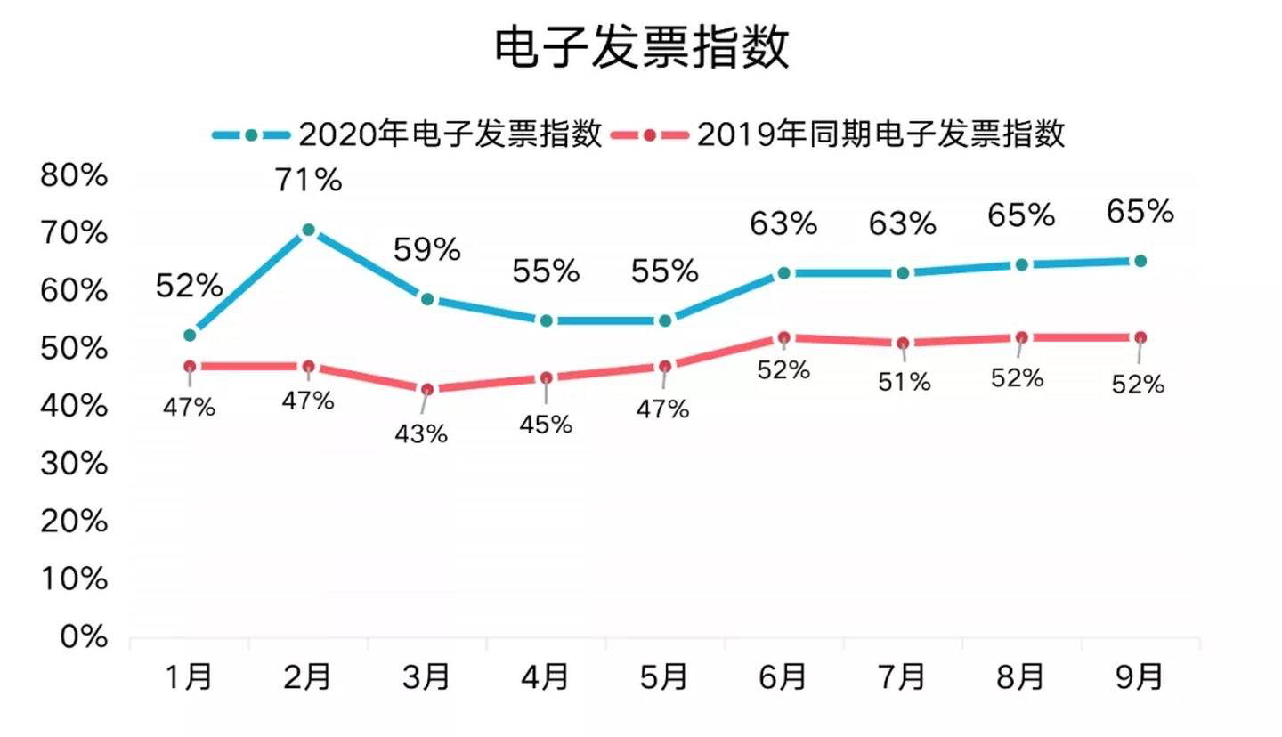 行业观察 | 顺丰亏损十亿，是电子发票引起的？