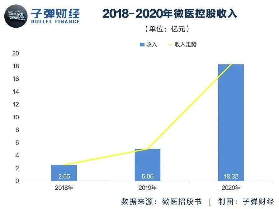 微医赴港上市，其实系个局？