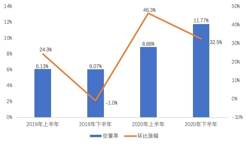 两极分化？去年下半年商场空置率同比增94% 但奢侈品销售创新高