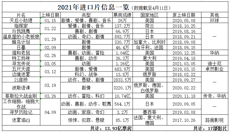 今年上映嘅17部进口片度，近一半嘅片方分账不足20万