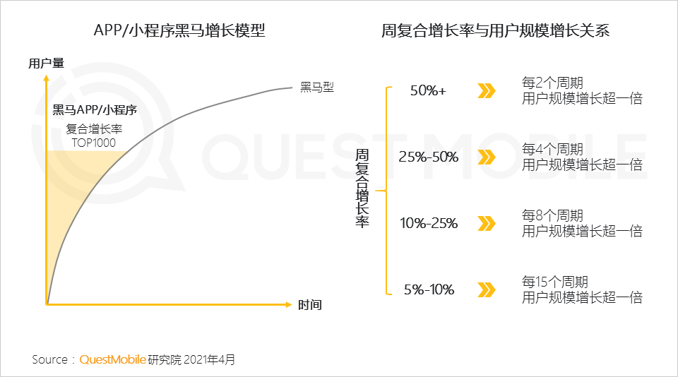 QuestMobile2021中国移动互联网“黑马”盘点报告：10万以下黑马APP、小程序占八成，“二八定律”之下增长黑马都有谁