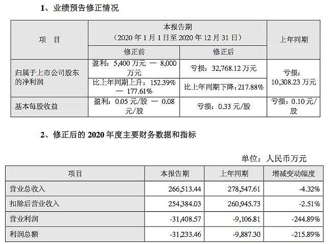 贝因美再爆业绩乌龙，2020年净利润由盈利转巨亏3.28亿元