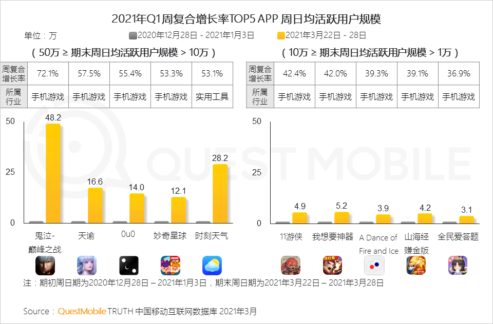 QuestMobile2021中国移动互联网“黑马”盘点报告：10万以下黑马APP、小程序占八成，“二八定律”之下增长黑马都有谁