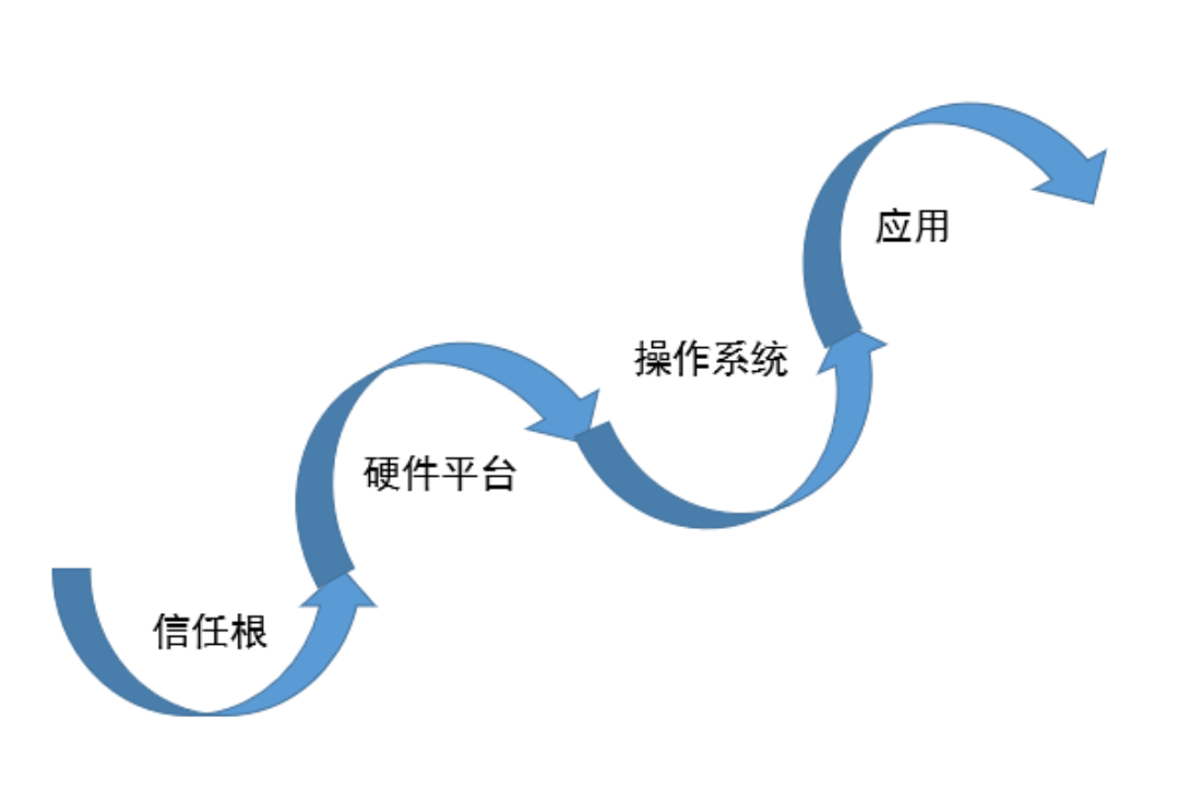 可信计算，给网络安全“开个白”