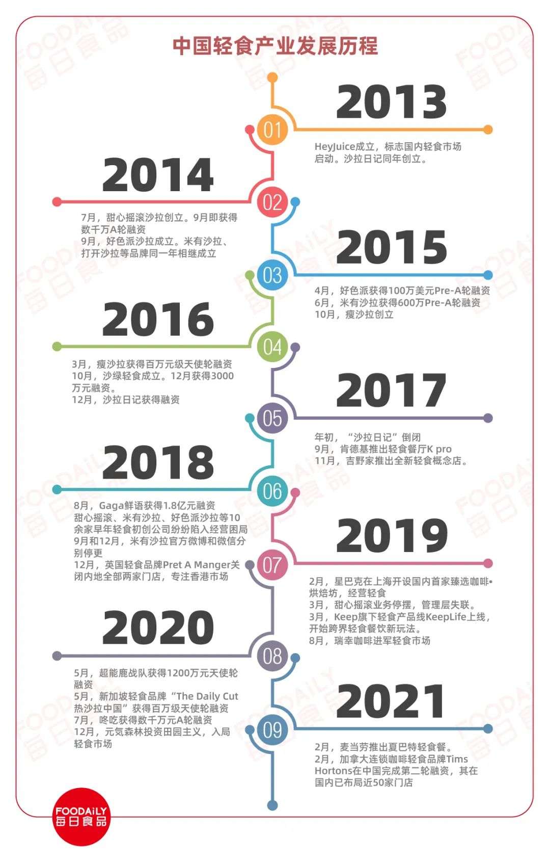 麦当劳、元气森林纷纷下注，曾经跌落风口的千亿轻食又要火了？
