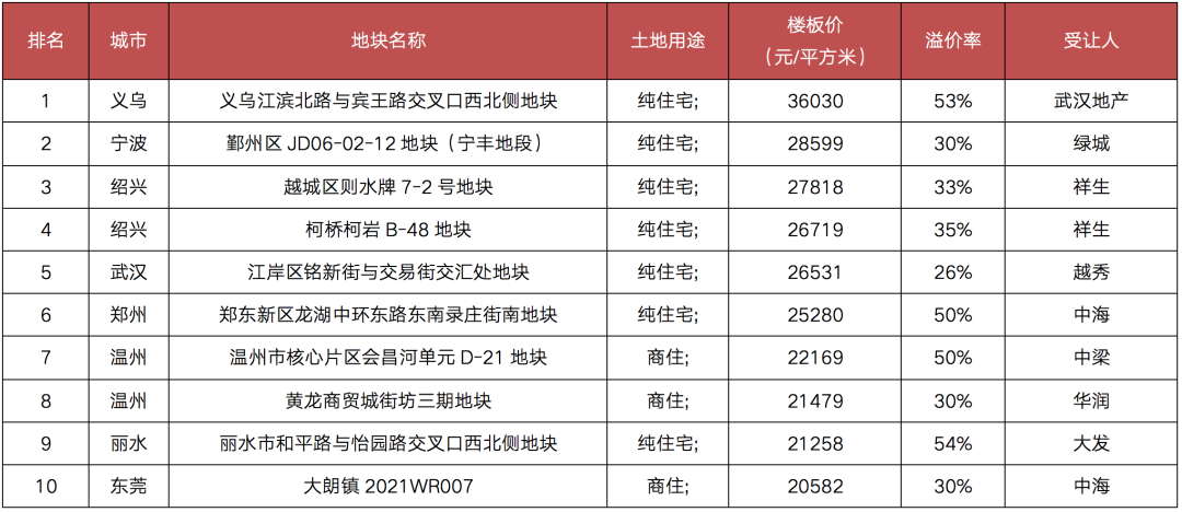 房企迎首批集中拿地大考，热点三线城市再现“地王”