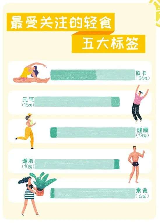 麦当劳、元气森林纷纷下注，曾经跌落风口的千亿轻食又要火了？