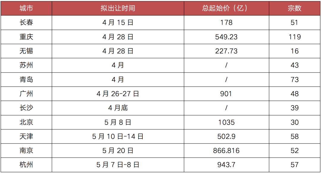 房企迎首批集中拿地大考，热点三线城市再现“地王”