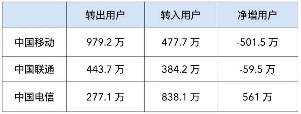 携号转网用户超1700万，1小时成功率超99%，现在是办理的最佳时间么？